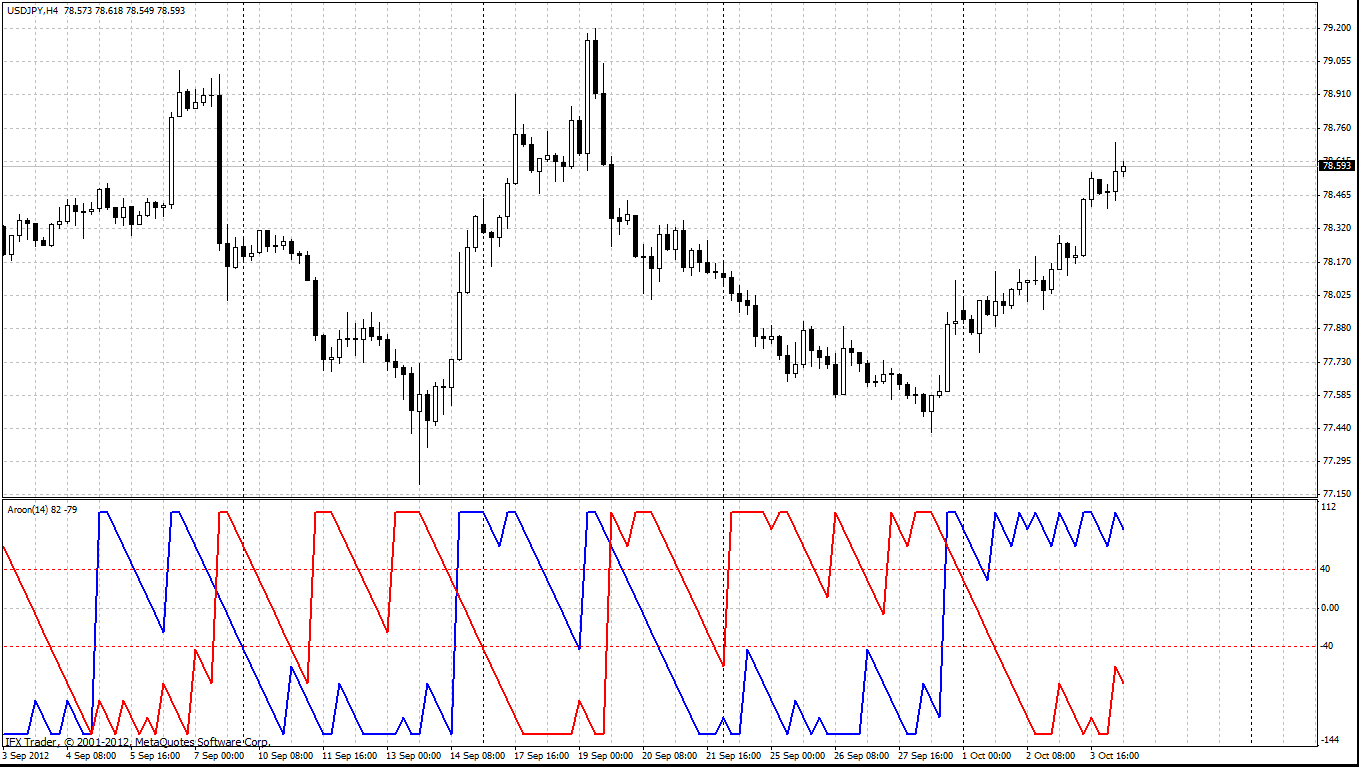 forex indicators: Aroon