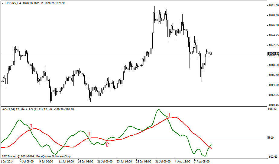 forex indicators: IFX_DAO